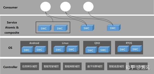 基于SOA架構的汽車軟件基礎服務設計